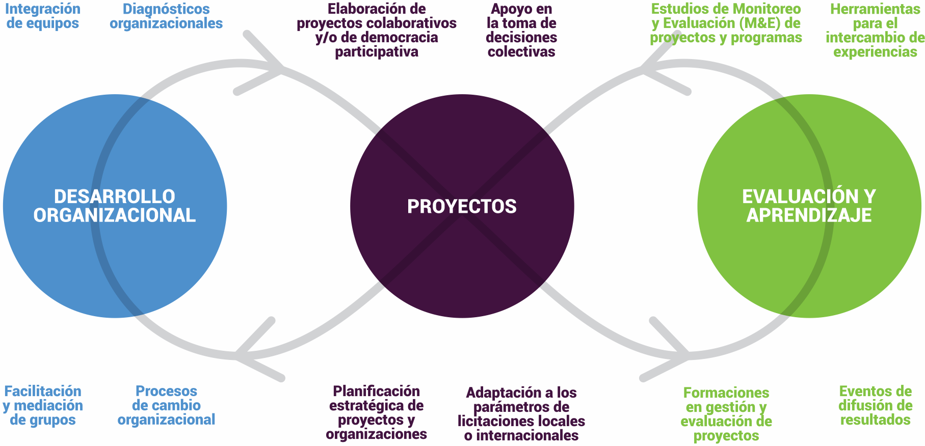 Proyectos sociales colaborativos